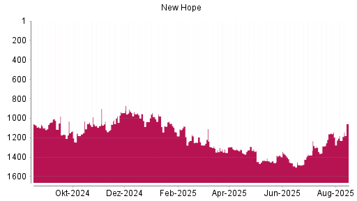 BOTSI®-Advisor Hochstufung New Hope von Rang 1288 auf ...