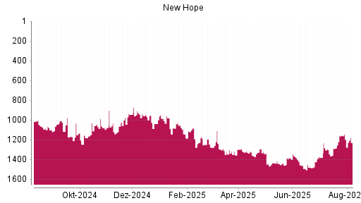 BOTSI®-Advisor Abstufung New Hope von Rang 1161 auf ...