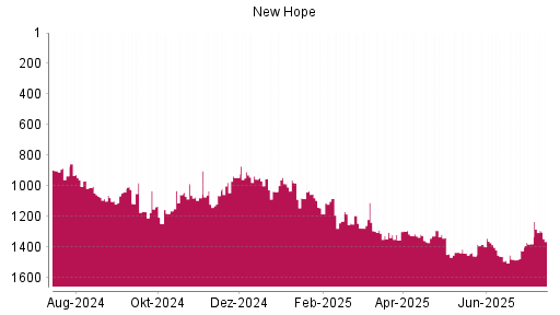 BOTSI®-Advisor Hochstufung New Hope von Rang 1057 auf ...