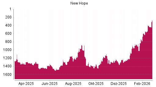 BOTSI®-Advisor Hochstufung New Hope von Rang 127 auf Rang 120