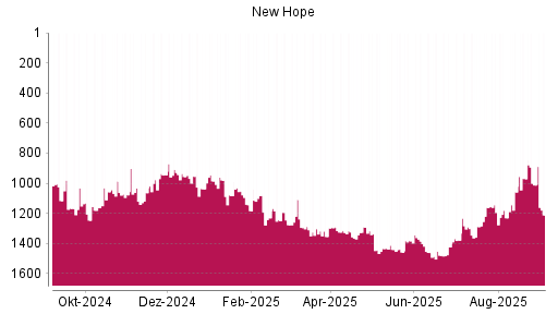 BOTSI®-Advisor Hochstufung New Hope von Rang 1288 auf ...