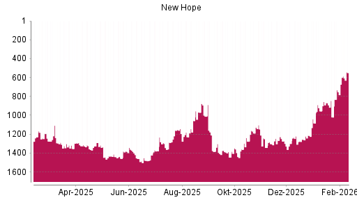 BOTSI®-Advisor Hochstufung New Hope von Rang 752 auf ...
