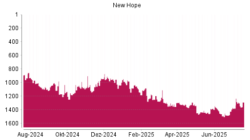 BOTSI®-Advisor Abstufung New Hope von Rang 1047 auf Rang 1084
