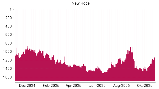 BOTSI®-Advisor Hochstufung New Hope von Rang 985 auf ...