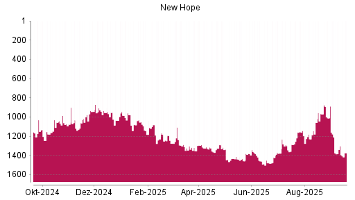 BOTSI®-Advisor Abstufung New Hope von Rang 1302 auf ...