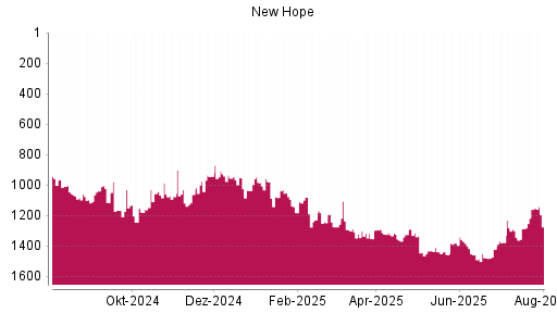 BOTSI®-Advisor Hochstufung New Hope von Rang 974 auf Rang 944