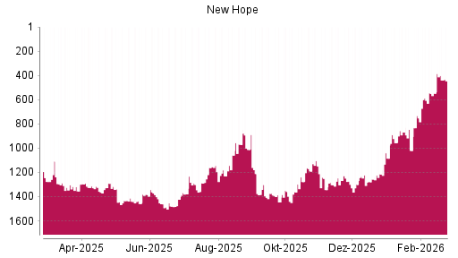 BOTSI®-Advisor Abstufung New Hope von Rang 113 auf Rang 150