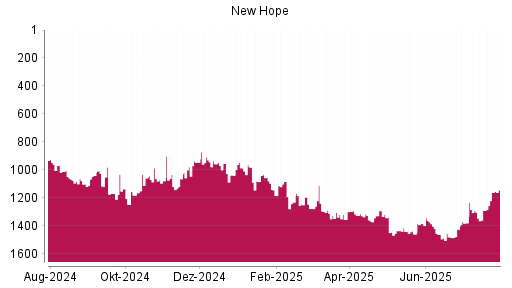 BOTSI®-Advisor Hochstufung New Hope von Rang 1183 auf ...