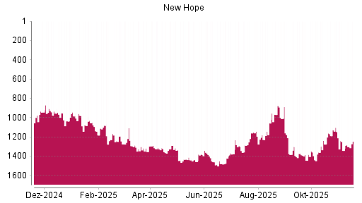BOTSI®-Advisor Hochstufung New Hope von Rang 1343 auf ...