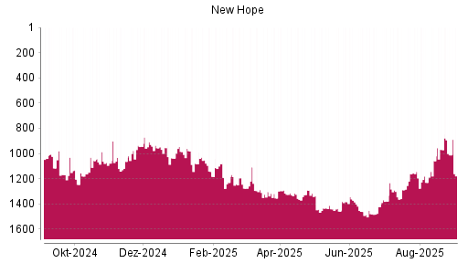 BOTSI®-Advisor Hochstufung New Hope von Rang 1058 auf ...