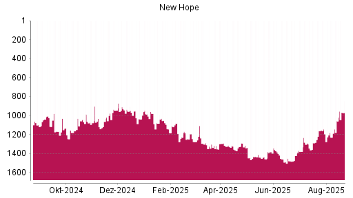 BOTSI®-Advisor Hochstufung New Hope von Rang 1058 auf ...