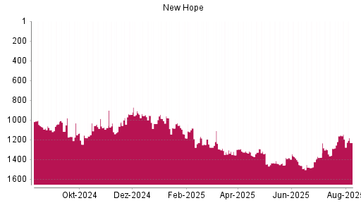 BOTSI®-Advisor Abstufung New Hope von Rang 904 auf Rang 974