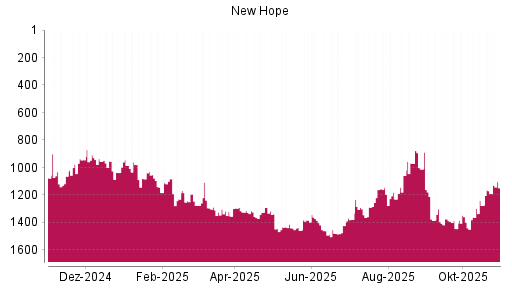 BOTSI®-Advisor Hochstufung New Hope von Rang 987 auf Rang 901