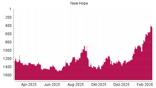 BOTSI®-Advisor Hochstufung New Hope von Rang 1300 auf ...