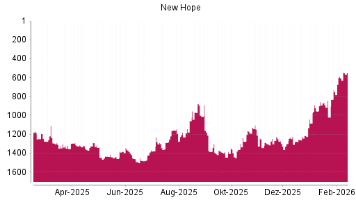 BOTSI®-Advisor Hochstufung New Hope von Rang 607 auf ...