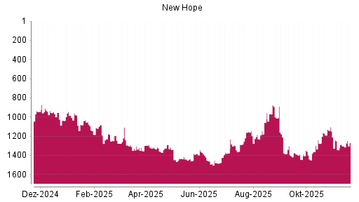 BOTSI®-Advisor Hochstufung New Hope von Rang 1304 auf ...