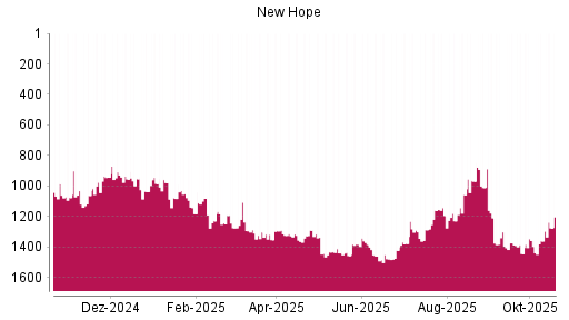 BOTSI®-Advisor Hochstufung New Hope von Rang 1058 auf ...