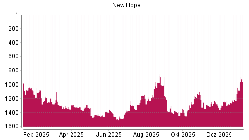 BOTSI®-Advisor Abstufung New Hope von Rang 1148 auf ...