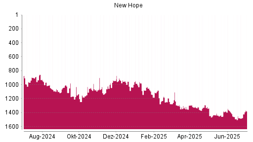 BOTSI®-Advisor Hochstufung New Hope von Rang 1479 auf ...