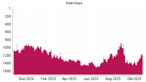 BOTSI®-Advisor Abstufung New Hope von Rang 1385 auf ...