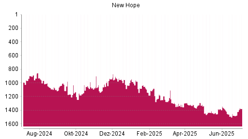 BOTSI®-Advisor Hochstufung New Hope von Rang 977 auf Rang 944
