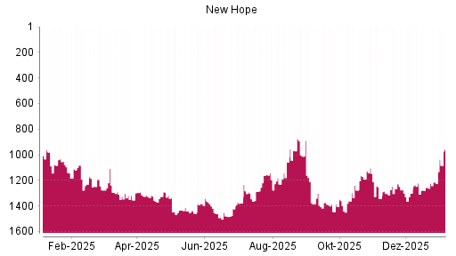 BOTSI®-Advisor Abstufung New Hope von Rang 508 auf Rang 623