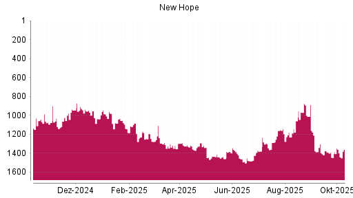 BOTSI®-Advisor Hochstufung New Hope von Rang 1445 auf ...