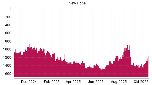 BOTSI®-Advisor Abstufung New Hope von Rang 1052 auf ...