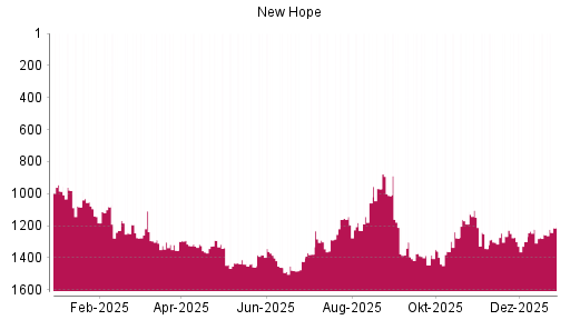 BOTSI®-Advisor Hochstufung New Hope von Rang 1256 auf ...
