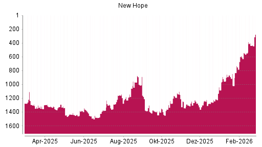 BOTSI®-Advisor Abstufung New Hope von Rang 33 auf Rang 112