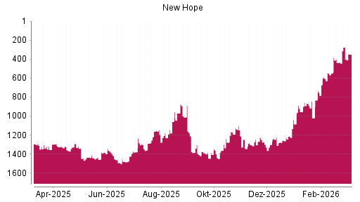 BOTSI®-Advisor Hochstufung New Hope von Rang 752 auf ...