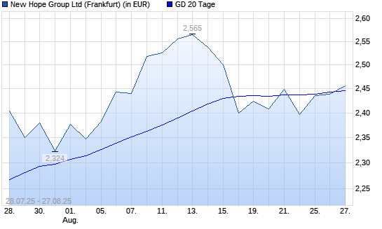 New Hope-Aktie unter 20-Tage-Linie