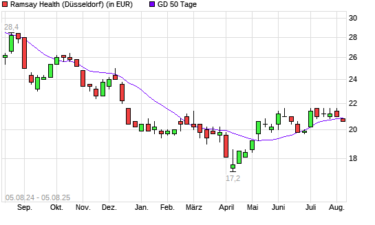 Ramsay Health-Aktie unter 50-Tage-Linie