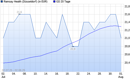 Ramsay Health-Aktie unter 20-Tage-Linie