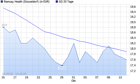Ramsay Health-Aktie unter 20-Tage-Linie
