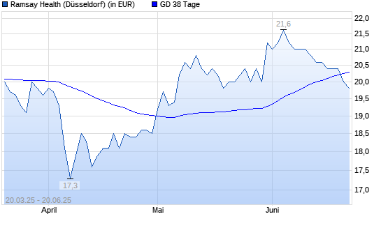 Ramsay Health-Aktie unter 38-Tage-Linie