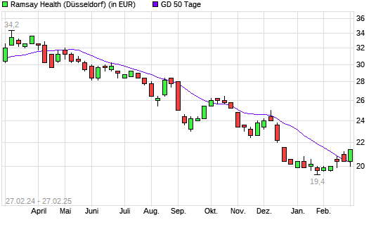 Ramsay Health-Aktie unter 50-Tage-Linie