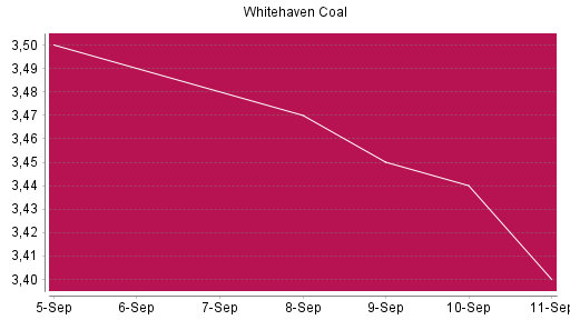 BOTSI®-Advisor Abstufung Whitehaven Coal von Rang 823 auf Rang 850