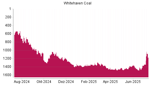 BOTSI®-Advisor Hochstufung Whitehaven Coal von Rang 1372 auf ...