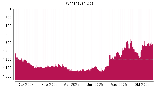 BOTSI®-Advisor Hochstufung Whitehaven Coal von Rang 842 auf ...