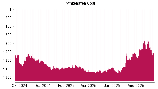 BOTSI®-Advisor Abstufung Whitehaven Coal von Rang 952 auf ...