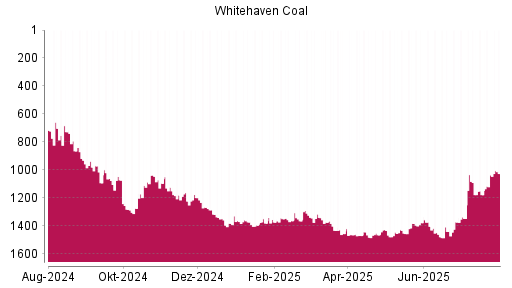 BOTSI®-Advisor Hochstufung Whitehaven Coal von Rang 1177 auf ...