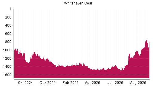 BOTSI®-Advisor Abstufung Whitehaven Coal von Rang 298 auf Rang 329