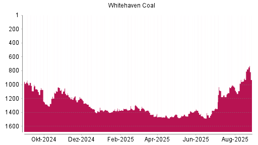 BOTSI®-Advisor Abstufung Whitehaven Coal von Rang 263 auf Rang 298