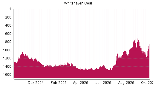 BOTSI®-Advisor Abstufung Whitehaven Coal von Rang 751 auf ...