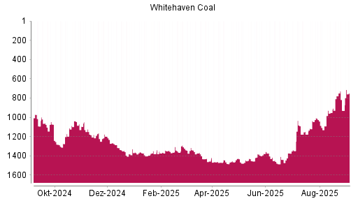 BOTSI®-Advisor Abstufung Whitehaven Coal von Rang 779 auf ...