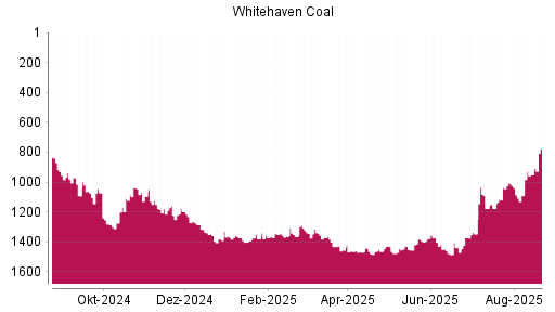 BOTSI®-Advisor Abstufung Whitehaven Coal von Rang 1123 auf ...