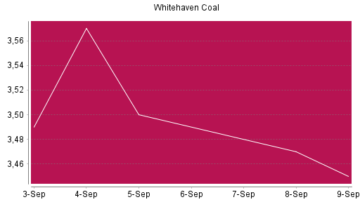 BOTSI®-Advisor Abstufung Whitehaven Coal von Rang 1463 auf ...