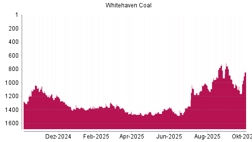 BOTSI®-Advisor Hochstufung Whitehaven Coal von Rang 1163 auf ...