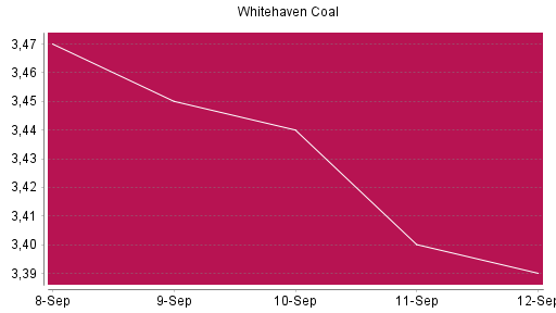 BOTSI®-Advisor Abstufung Whitehaven Coal von Rang 779 auf ...